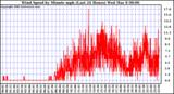 Milwaukee Weather Wind Speed by Minute mph (Last 24 Hours)