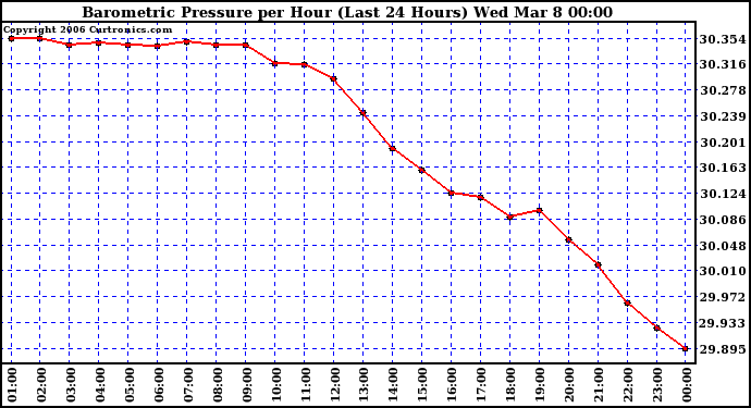 Milwaukee Weather Barometric Pressure per Hour (Last 24 Hours)