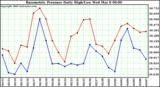 Milwaukee Weather Barometric Pressure Daily High/Low