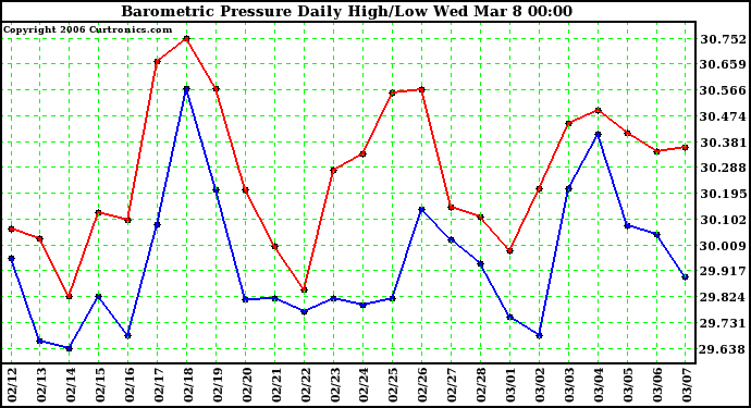 Milwaukee Weather Barometric Pressure Daily High/Low