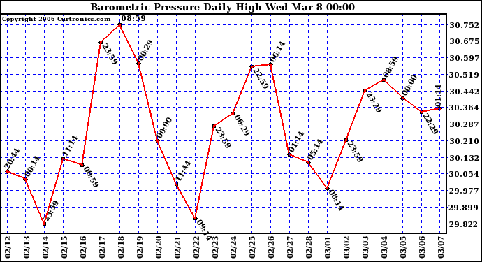 Milwaukee Weather Barometric Pressure Daily High