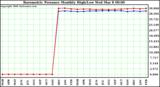 Milwaukee Weather Barometric Pressure Monthly High/Low