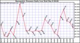 Milwaukee Weather Barometric Pressure Daily Low