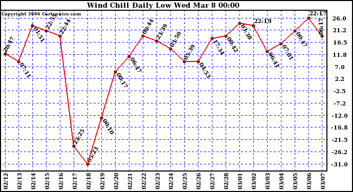 Milwaukee Weather Wind Chill Daily Low