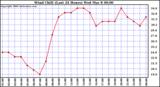 Milwaukee Weather Wind Chill (Last 24 Hours)