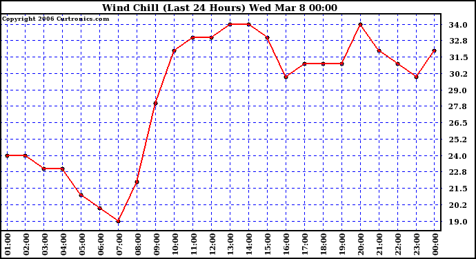 Milwaukee Weather Wind Chill (Last 24 Hours)