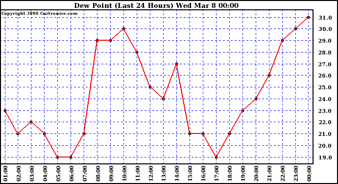 Milwaukee Weather Dew Point (Last 24 Hours)