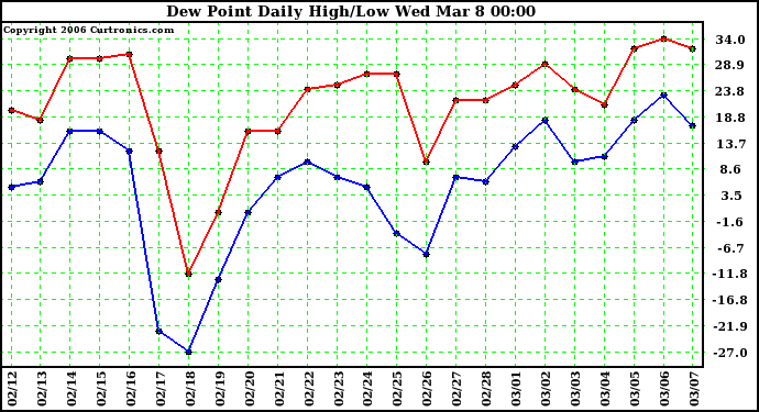 Milwaukee Weather Dew Point Daily High/Low