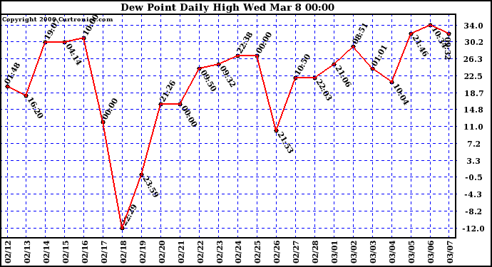 Milwaukee Weather Dew Point Daily High