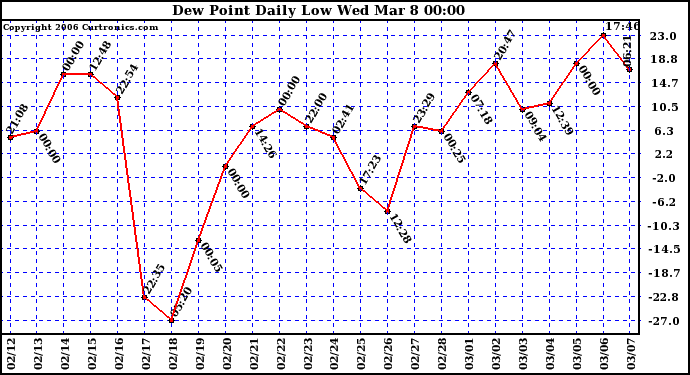 Milwaukee Weather Dew Point Daily Low