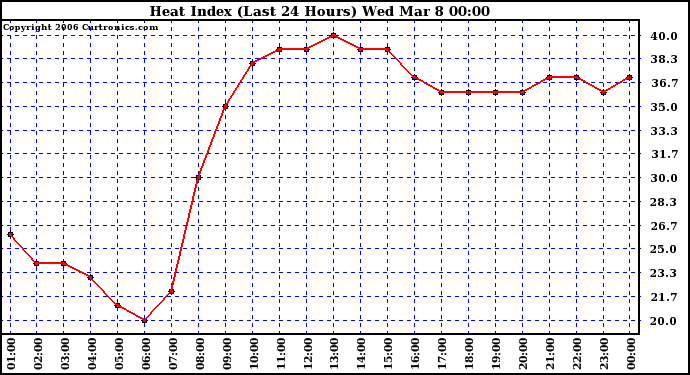 Milwaukee Weather Heat Index (Last 24 Hours)