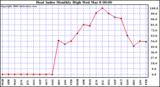 Milwaukee Weather Heat Index Monthly High