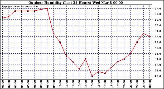 Milwaukee Weather Outdoor Humidity (Last 24 Hours)