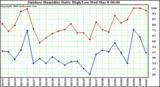 Milwaukee Weather Outdoor Humidity Daily High/Low