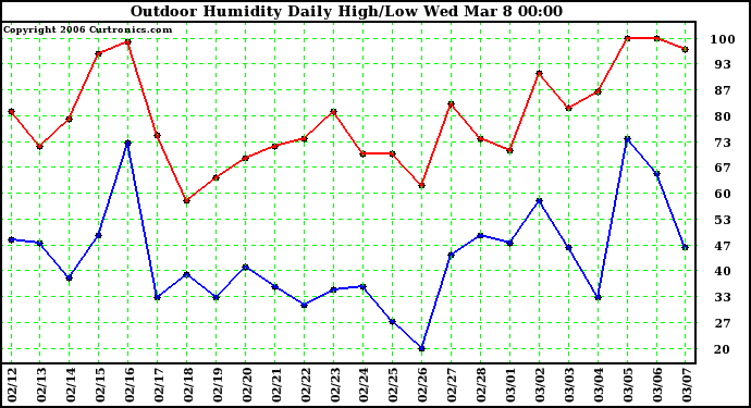 Milwaukee Weather Outdoor Humidity Daily High/Low