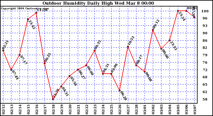 Milwaukee Weather Outdoor Humidity Daily High