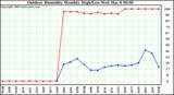 Milwaukee Weather Outdoor Humidity Monthly High/Low