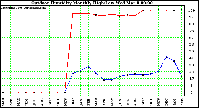 Milwaukee Weather Outdoor Humidity Monthly High/Low