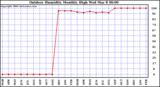 Milwaukee Weather Outdoor Humidity Monthly High