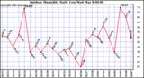 Milwaukee Weather Outdoor Humidity Daily Low