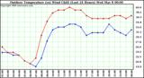 Milwaukee Weather Outdoor Temperature (vs) Wind Chill (Last 24 Hours)