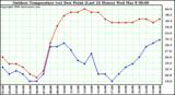 Milwaukee Weather Outdoor Temperature (vs) Dew Point (Last 24 Hours)