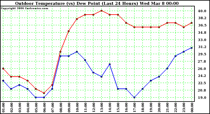 Milwaukee Weather Outdoor Temperature (vs) Dew Point (Last 24 Hours)