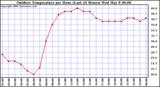 Milwaukee Weather Outdoor Temperature per Hour (Last 24 Hours)