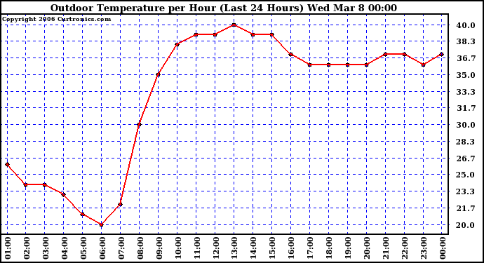 Milwaukee Weather Outdoor Temperature per Hour (Last 24 Hours)