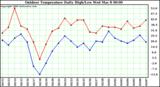 Milwaukee Weather Outdoor Temperature Daily High/Low