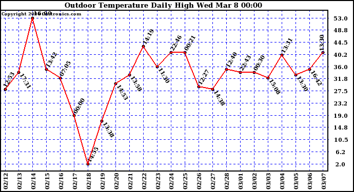 Milwaukee Weather Outdoor Temperature Daily High