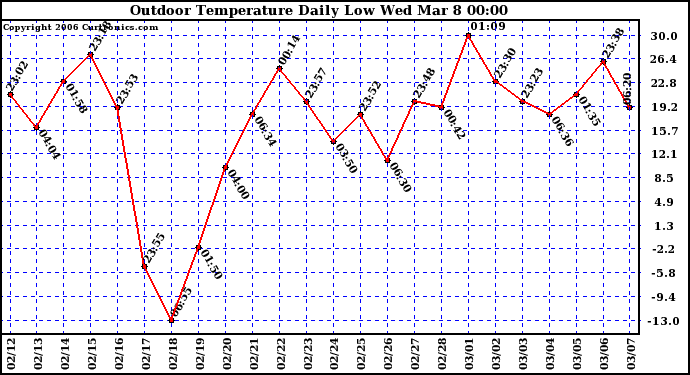 Milwaukee Weather Outdoor Temperature Daily Low