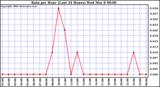 Milwaukee Weather Rain per Hour (Last 24 Hours)