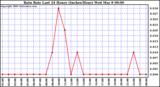 Milwaukee Weather Rain Rate Last 24 Hours (Inches/Hour)