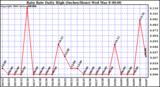 Milwaukee Weather Rain Rate Daily High (Inches/Hour)