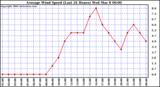 Milwaukee Weather Average Wind Speed (Last 24 Hours)