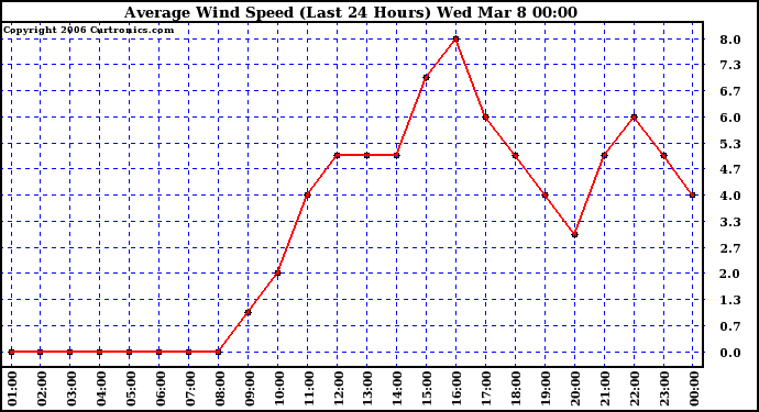 Milwaukee Weather Average Wind Speed (Last 24 Hours)