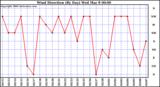 Milwaukee Weather Wind Direction (By Day)