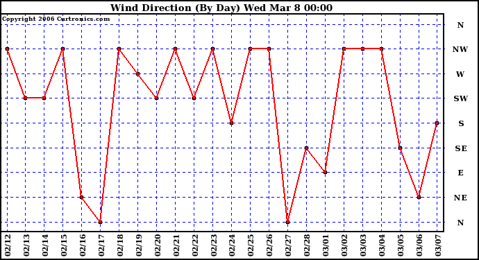 Milwaukee Weather Wind Direction (By Day)