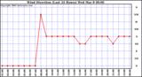 Milwaukee Weather Wind Direction (Last 24 Hours)