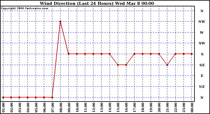 Milwaukee Weather Wind Direction (Last 24 Hours)