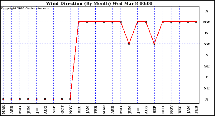 Milwaukee Weather Wind Direction (By Month)