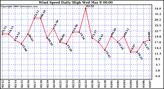 Milwaukee Weather Wind Speed Daily High