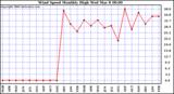 Milwaukee Weather Wind Speed Monthly High