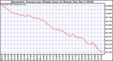 Milwaukee Weather Barometric Pressure per Minute (Last 24 Hours)