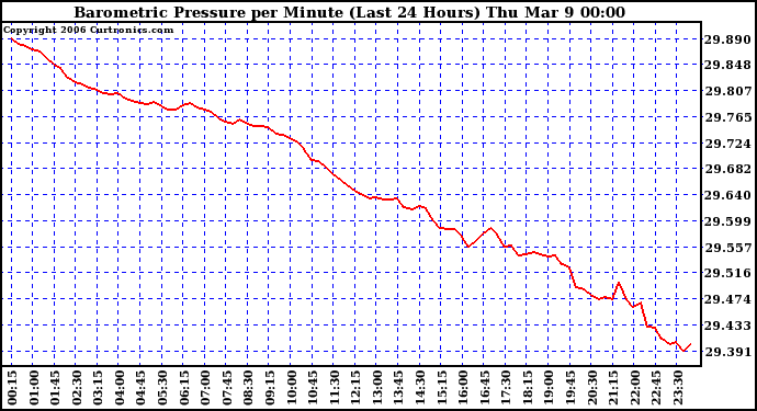 Milwaukee Weather Barometric Pressure per Minute (Last 24 Hours)