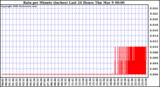 Milwaukee Weather Rain per Minute (inches) Last 24 Hours