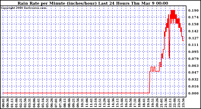 Milwaukee Weather Rain Rate per Minute (inches/hour) Last 24 Hours