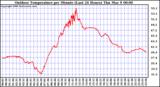 Milwaukee Weather Outdoor Temperature per Minute (Last 24 Hours)