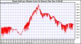 Milwaukee Weather Wind Chill per Minute (Last 24 Hours)